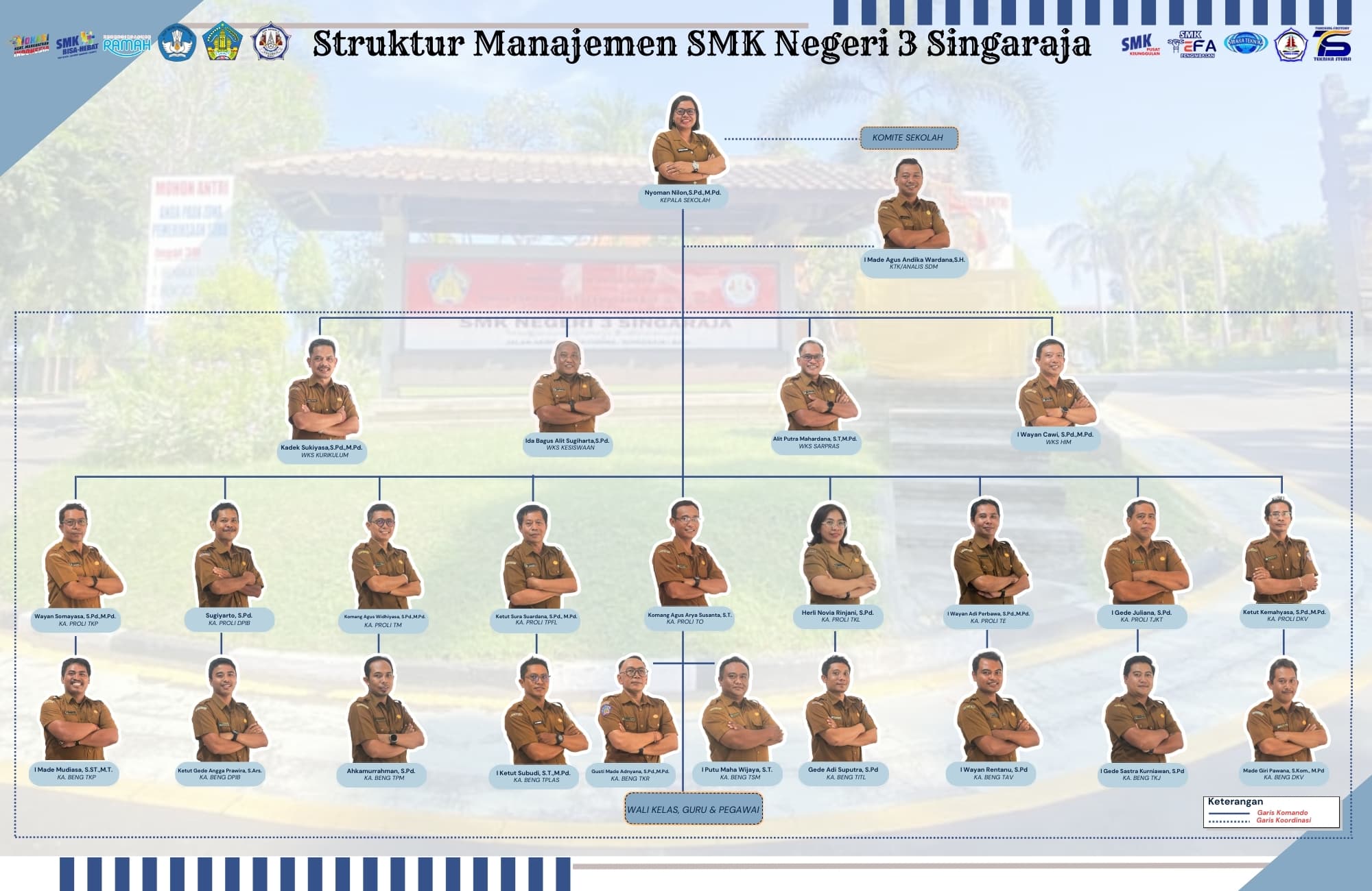 Struktur Organisasi SMKN 3 Singaraja